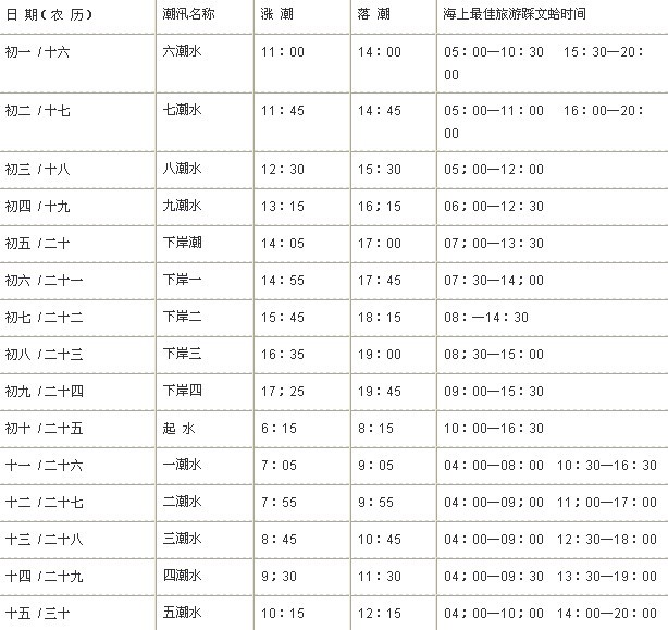 依据潮汐表,游客可按照预订成功短信上的方式和景区,确定