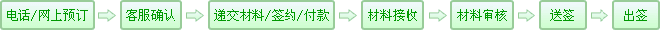 签证流程